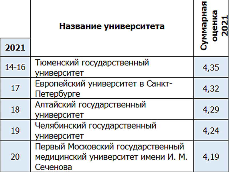 АлтГУ вошел в ТОП-20 ведущих вузов России в рейтинге Фонда В.Потанина