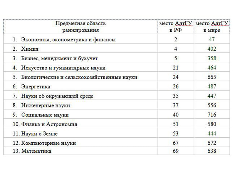АлтГУ вошел в ТОП-500 глобального рейтинга SCImago Institutions Rankings по 7 предметным областям