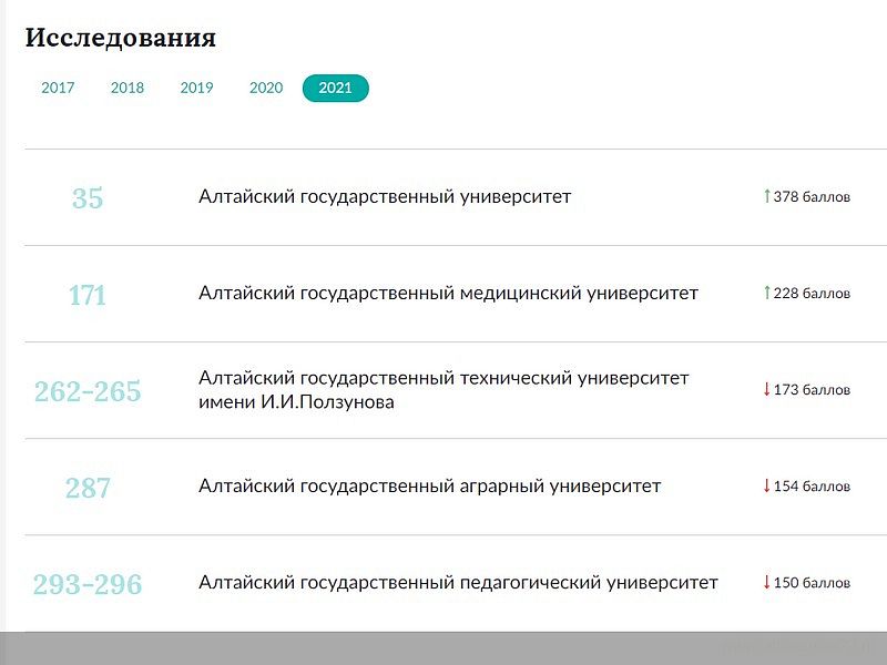 Официальный сайт Алтайского края: АлтГУ вошел в топ-30 ведущих вузов России в Национальном рейтинге 