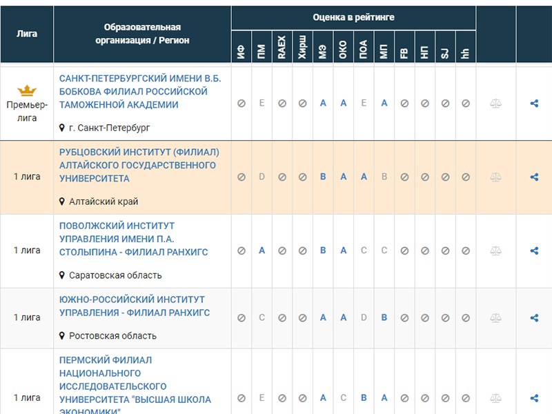 Рубцовский институт (филиал) АлтГУ вошел в Национальный агрегированный рейтинг филиалов вузов 2023 